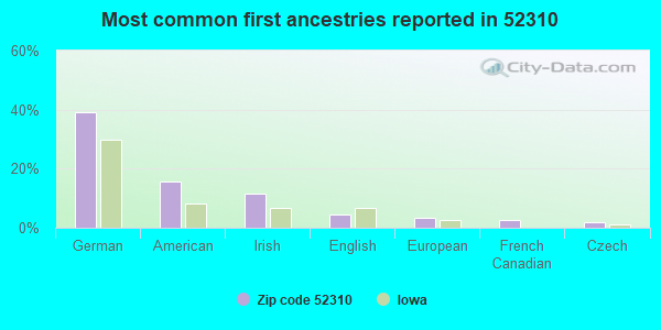 Most common first ancestries reported in 52310