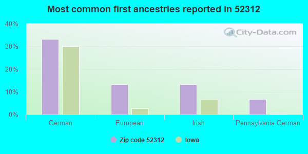 Most common first ancestries reported in 52312