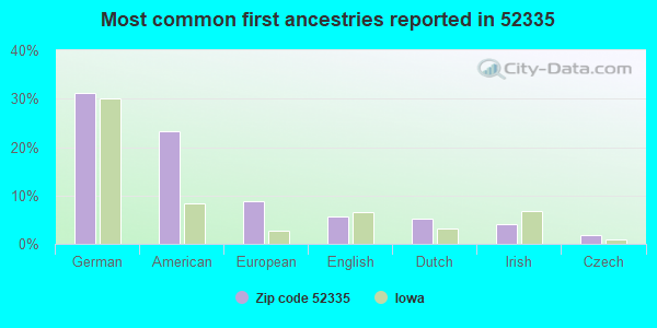 Most common first ancestries reported in 52335