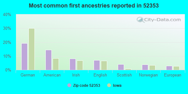 Most common first ancestries reported in 52353