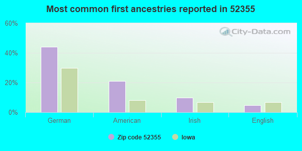 Most common first ancestries reported in 52355