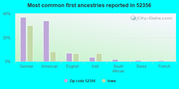 Most common first ancestries reported in 52356