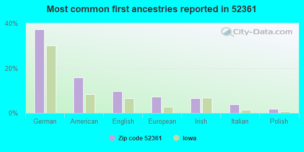 Most common first ancestries reported in 52361