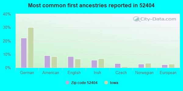 Most common first ancestries reported in 52404