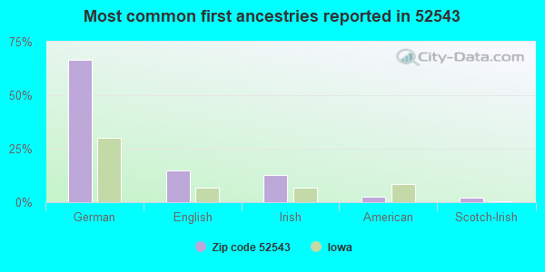 Most common first ancestries reported in 52543