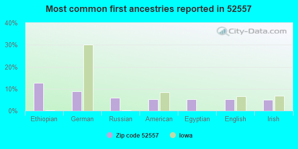 Most common first ancestries reported in 52557
