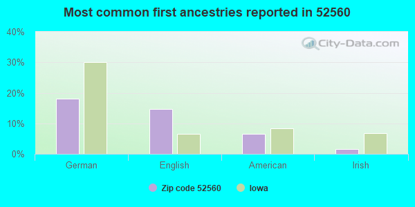 Most common first ancestries reported in 52560