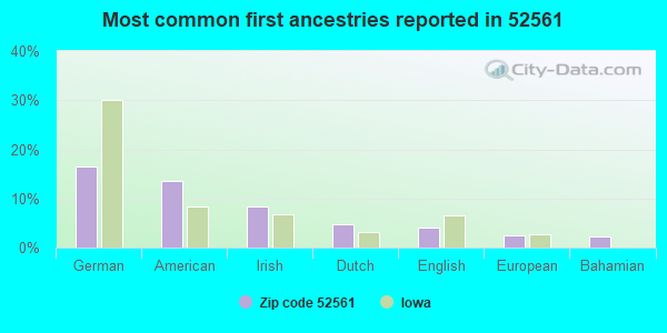 Most common first ancestries reported in 52561