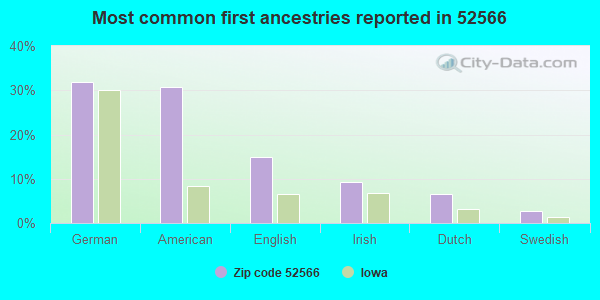 Most common first ancestries reported in 52566