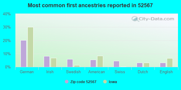 Most common first ancestries reported in 52567