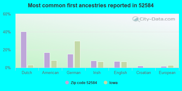 Most common first ancestries reported in 52584