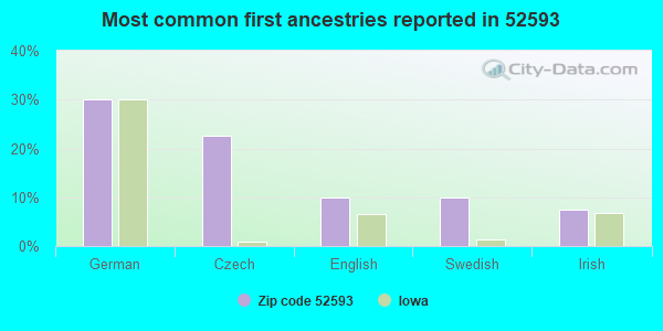 Most common first ancestries reported in 52593