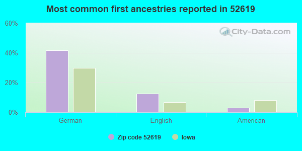 Most common first ancestries reported in 52619