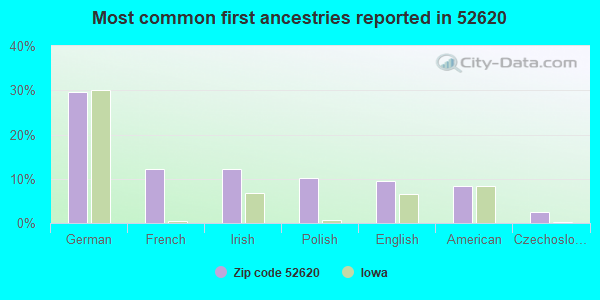 Most common first ancestries reported in 52620