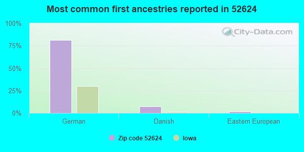 Most common first ancestries reported in 52624