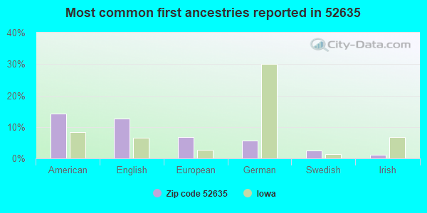 Most common first ancestries reported in 52635