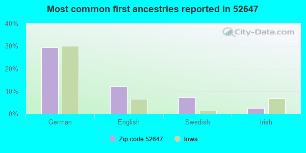 Most common first ancestries reported in 52647