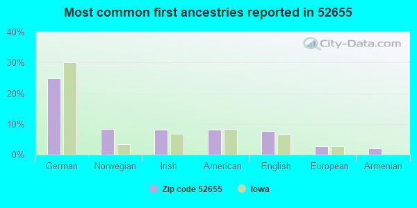 Most common first ancestries reported in 52655
