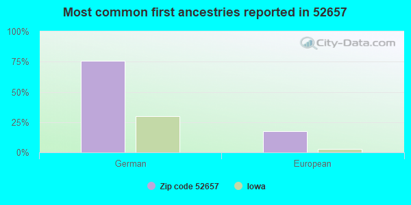 Most common first ancestries reported in 52657