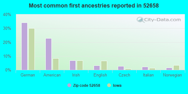 Most common first ancestries reported in 52658