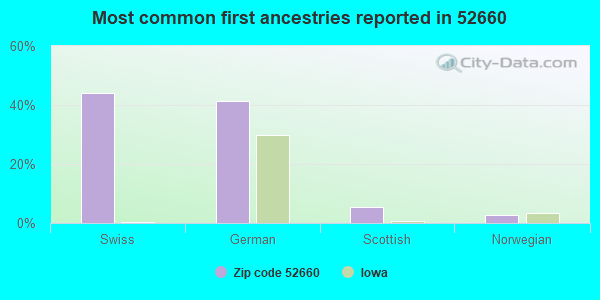 Most common first ancestries reported in 52660