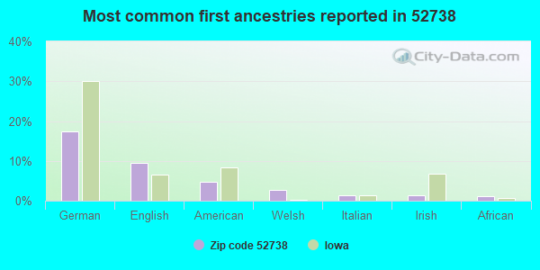 Most common first ancestries reported in 52738
