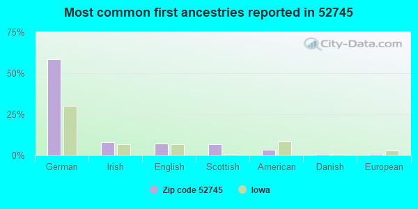 Most common first ancestries reported in 52745