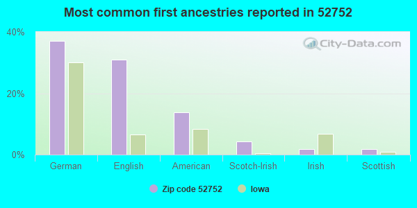 Most common first ancestries reported in 52752