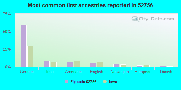 Most common first ancestries reported in 52756