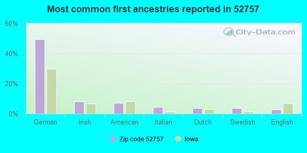 Most common first ancestries reported in 52757
