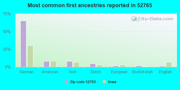 Most common first ancestries reported in 52765