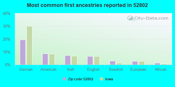 Most common first ancestries reported in 52802