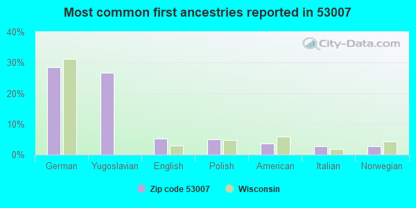 Most common first ancestries reported in 53007