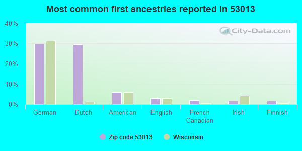 Most common first ancestries reported in 53013