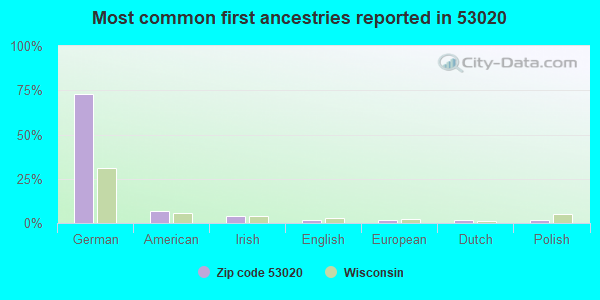 Most common first ancestries reported in 53020