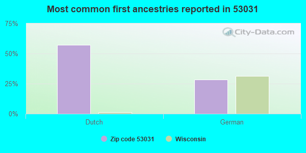 Most common first ancestries reported in 53031