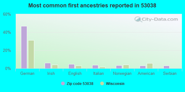 Most common first ancestries reported in 53038