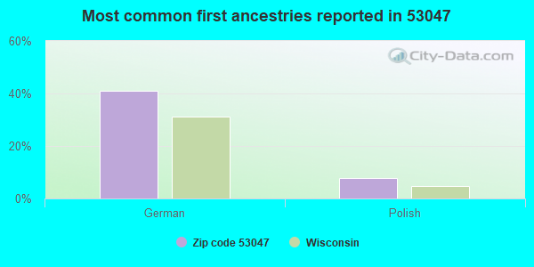 Most common first ancestries reported in 53047