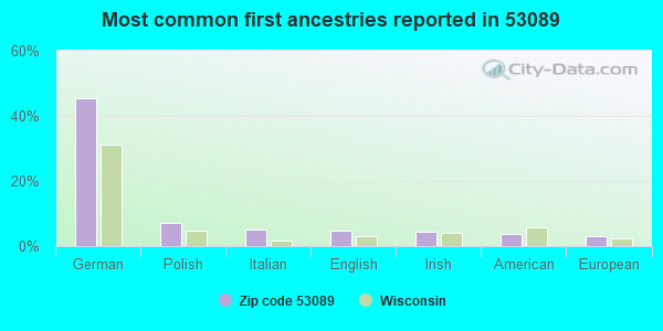 Most common first ancestries reported in 53089