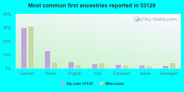 Most common first ancestries reported in 53129