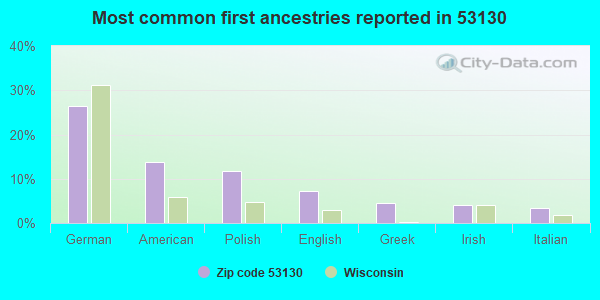 Most common first ancestries reported in 53130