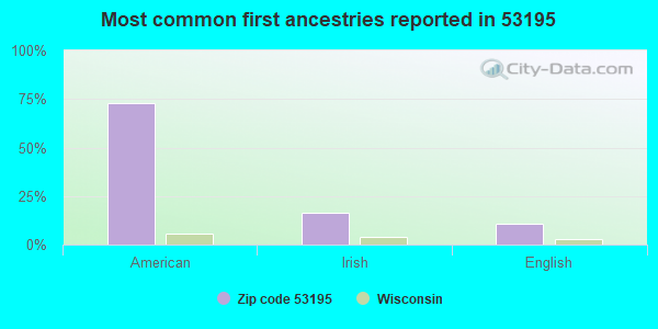 Most common first ancestries reported in 53195