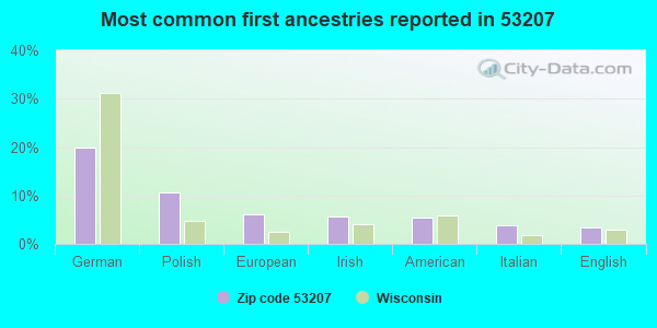Most common first ancestries reported in 53207