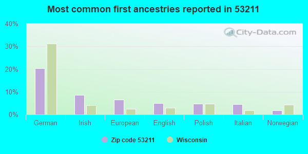 Most common first ancestries reported in 53211
