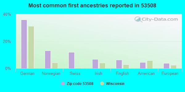 Most common first ancestries reported in 53508