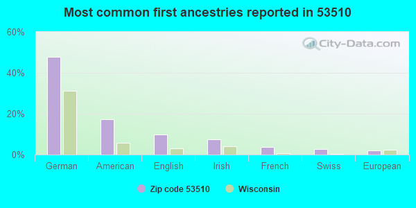 Most common first ancestries reported in 53510