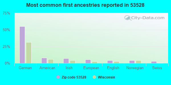 Most common first ancestries reported in 53528