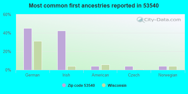 Most common first ancestries reported in 53540