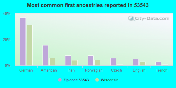 Most common first ancestries reported in 53543