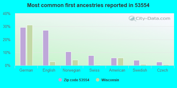 Most common first ancestries reported in 53554